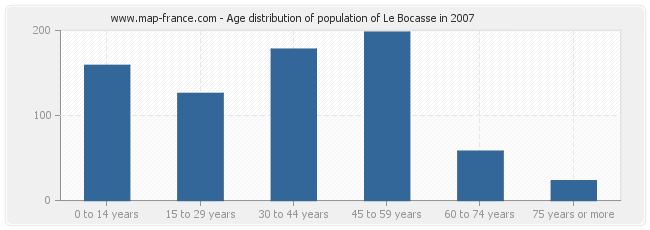 Age distribution of population of Le Bocasse in 2007
